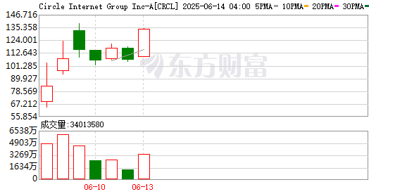 国汇策略 美国各大公司纷纷考虑发币 Circle涨超10%