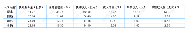 华夏理财 “降维打击”叠加“国补”红利 顺丰业务量增速持续赶超“通达”：价格战更猛了